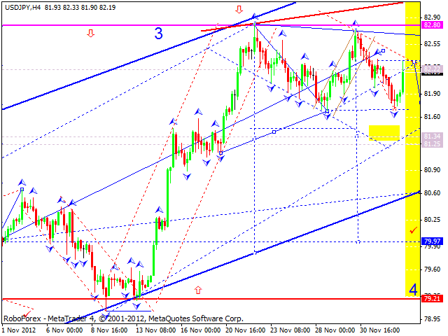 Технический анализ на 05.12.2012 EUR/USD, GBP/USD, USD/JPY, USD/CHF, AUD/USD, GOLD