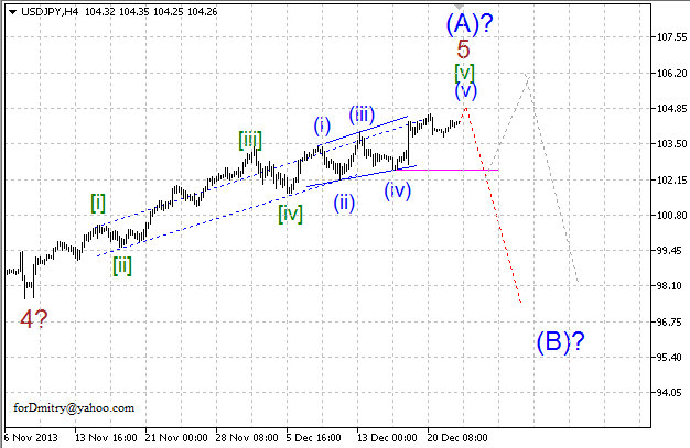 Волновой анализ EUR/USD, GBP/USD, USD/CHF и USD/JPY на 26.12.2013