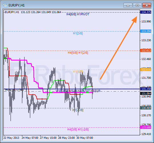 Анализ уровней Мюррея для пары GBP CHF Фунт к Швейцарскому франку на 31 мая 2013