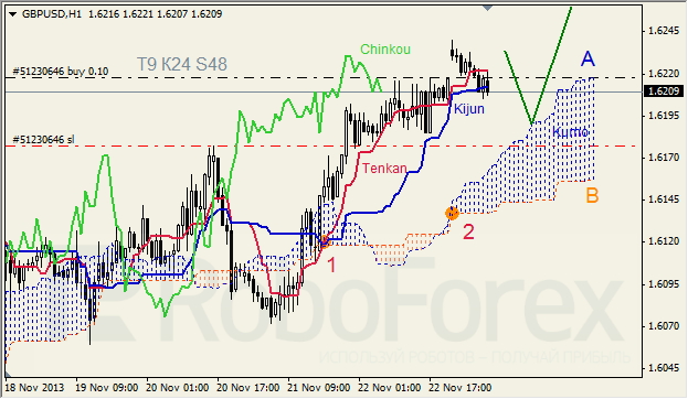 Анализ индикатора Ишимоку для GBP/USD на 08.11.2013