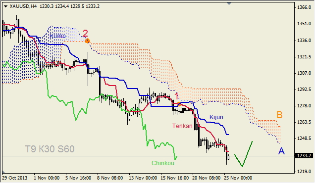 Анализ индикатора Ишимоку для GOLD на 25.11.2013