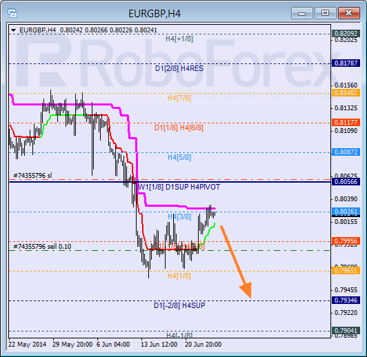 Анализ уровней Мюррея для пары EUR GBP Евро к Британскому фунту на 26 июня 2014