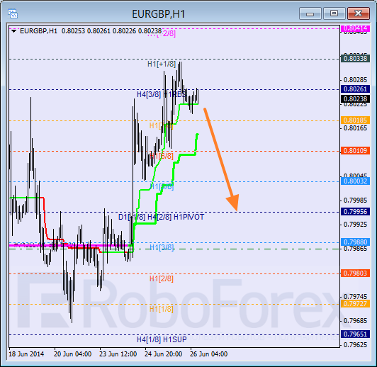 Анализ уровней Мюррея для пары EUR GBP Евро к Британскому фунту на 26 июня 2014