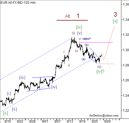 Волновой анализ пары EUR/USD на 28.09.2012