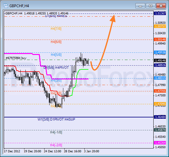 Анализ уровней Мюррея для пары GBP CHF Фунт к Швейцарскому франку на 4 января 2013