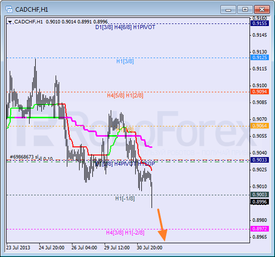 Анализ уровней Мюррея для пары CAD CHF Канадский доллар к швейцарскому франку на 31 июля 2013