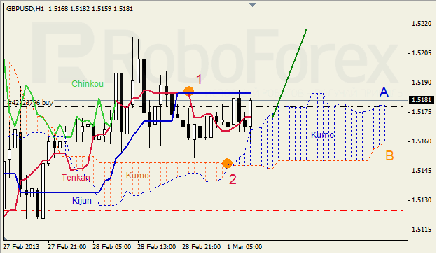 Анализ индикатора Ишимоку для GBP/USD на 01.03.2013