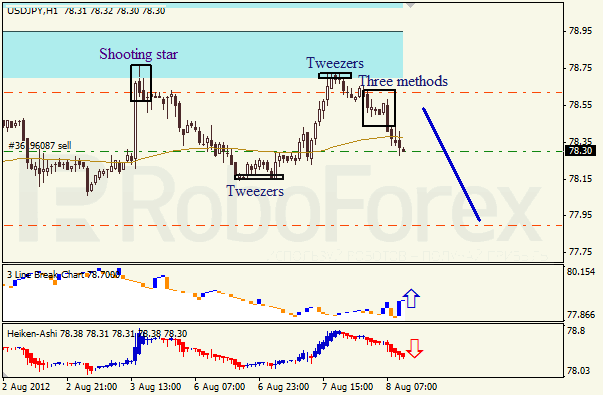 Анализ японских свечей для пары USD JPY Доллар - йена на 8 августа 2012