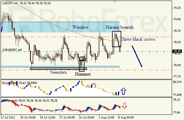 Анализ японских свечей для пары USD JPY Доллар - йена на 8 августа 2012