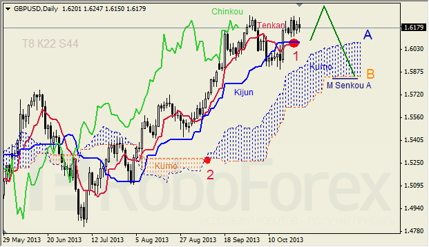Анализ индикатора Ишимоку для GBP/USD 26.10.2013 на неделю 