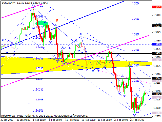 Технический анализ на 28.02.2013 EUR/USD, GBP/USD, USD/JPY, USD/CHF, AUD/USD, GOLD