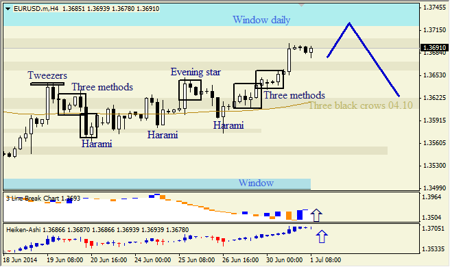Анализ японских свечей для EUR/USD и USD/JPY на 01.07.2014