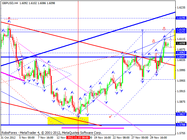 Технический анализ на 04.12.2012 EUR/USD, GBP/USD, USD/JPY, USD/CHF, AUD/USD, GOLD