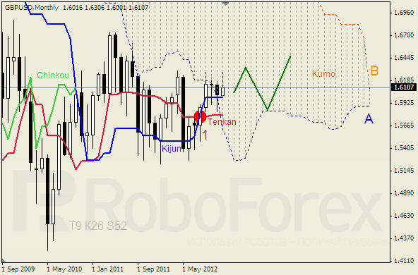 Анализ индикатора Ишимоку для пары GBP USD Фунт - доллар на 2013 год