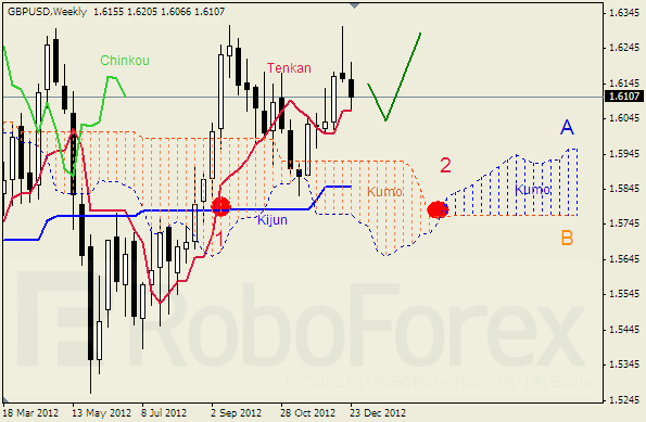 Анализ индикатора Ишимоку для пары GBP USD Фунт - доллар на 2013 год