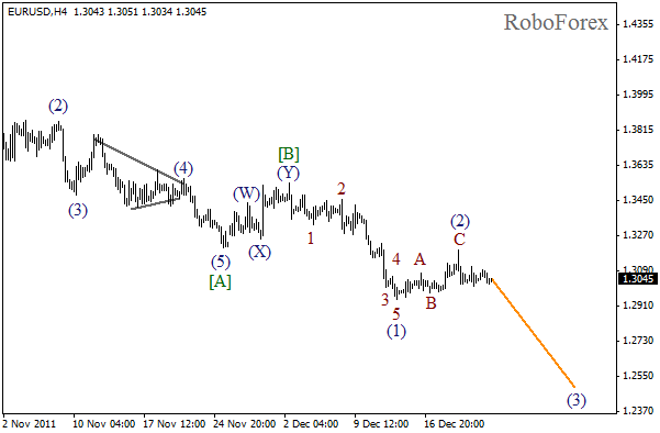 Волновой анализ пары EUR USD Евро Доллар на 26 декабря 2011