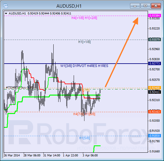 Анализ уровней Мюррея для пары AUD USD Австралийский доллар на 4 апреля 2014