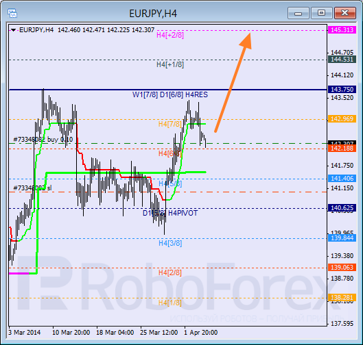 Анализ уровней Мюррея для пары EUR JPY Евро к Японской иене на 4 апреля 2014