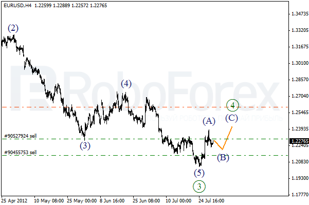 Волновой анализ пары EUR USD Евро Доллар на 31 июля 2012