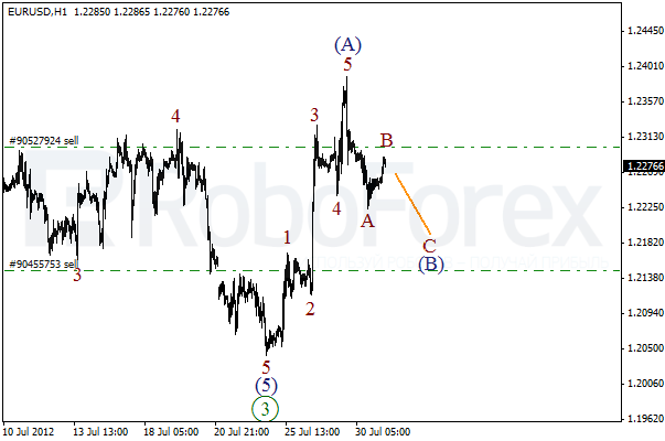 Волновой анализ пары EUR USD Евро Доллар на 31 июля 2012