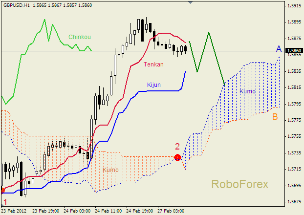 Анализ индикатора Ишимоку для пары  GBP USD  Фунт - доллар на 27 февраля 2012