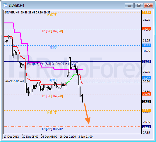 Анализ уровней Мюррея для SILVER Серебро на 4 января 2013