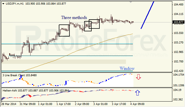 Анализ японских свечей для EUR/USD и USD/JPY на 04.04.2014