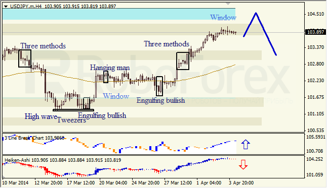 Анализ японских свечей для EUR/USD и USD/JPY на 04.04.2014