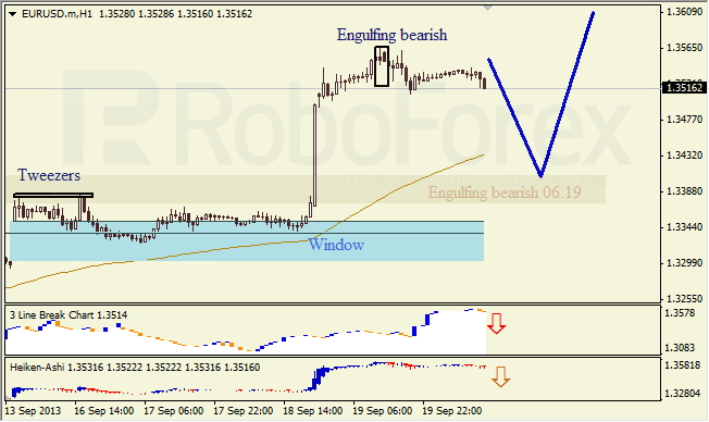 Анализ японских свечей для EUR/USD на 20.09.2013