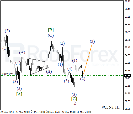 Волновой анализ фьючерса Crude Oil Нефть на 31 мая 2013