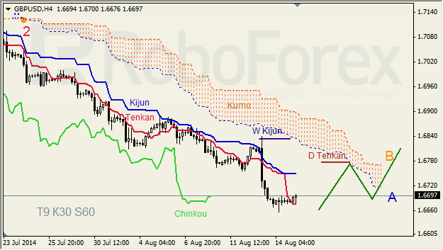 Анализ индикатора Ишимоку для GBP/USD и GOLD на 15.08.2014