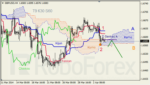 Анализ индикатора Ишимоку для GBP/USD и GOLD на 04.04.2014