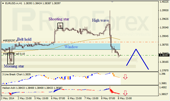 Анализ японских свечей для EUR/USD и USD/JPY на 09.05.2014
