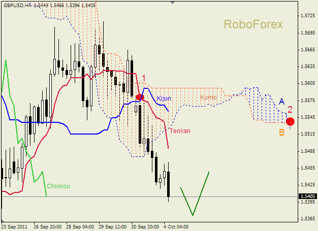 Анализ индикатора Ишимоку для пары  GBP USD  Фунт - доллар на 4 октября 2011