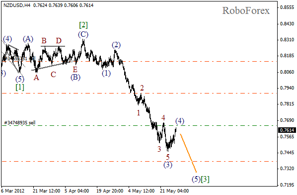 Волновой анализ пары NZD USD Новозеландский Доллар на 28 мая 2012