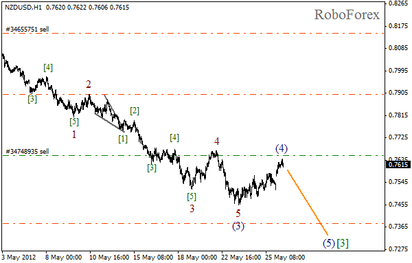 Волновой анализ пары NZD USD Новозеландский Доллар на 28 мая 2012
