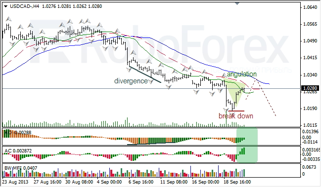 Анализ индикаторов Б. Вильямса для USD/CAD на 20.09.2013