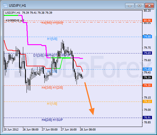Анализ уровней Мюррея для пары USD JPY  Доллар США к Иене на 28 июня 2012