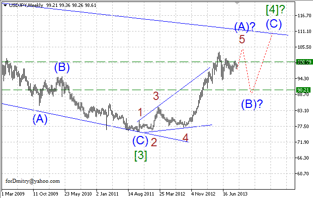 Волновой анализ пары USD/JPY на октябрь 2013 года