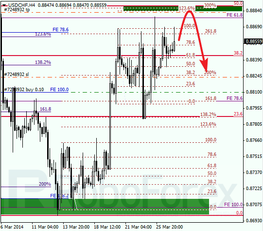 Анализ по Фибоначчи для USD/CHF Доллар франк на 27 марта 2014