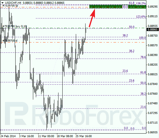 Анализ по Фибоначчи для USD/CHF Доллар франк на 28 марта 2014