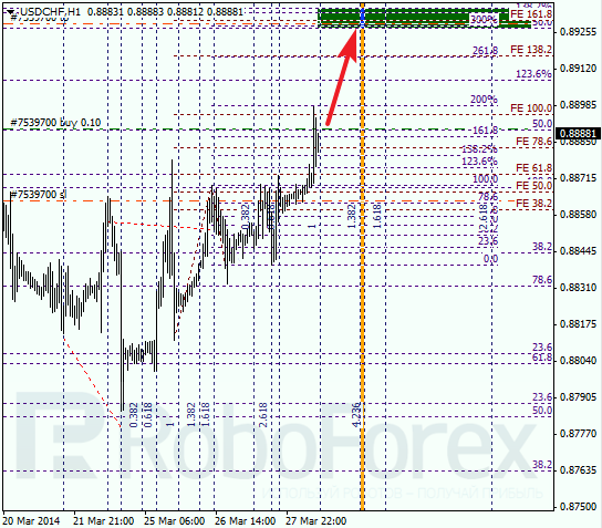 Анализ по Фибоначчи для USD/CHF Доллар франк на 28 марта 2014