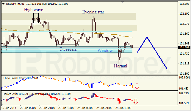 Анализ японских свечей для EUR/USD и USD/JPY на 26.06.2014