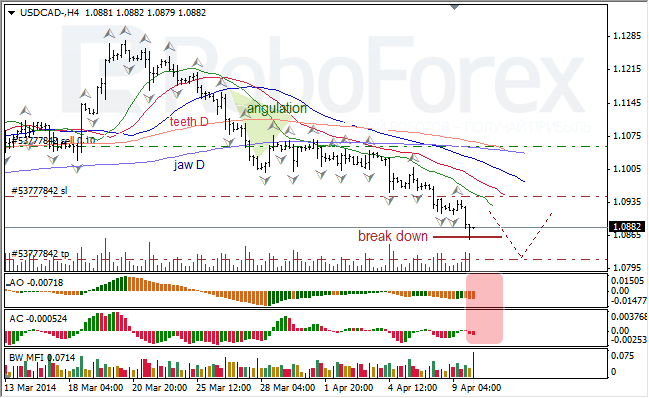 Анализ индикаторов Б. Вильямса для USD/CAD и NZD/USD на 10.04.2014 