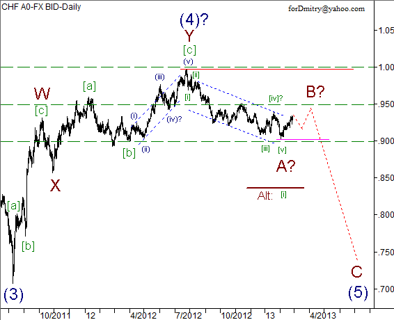 Волновой анализ пары USD/CHF на 27.02.2013