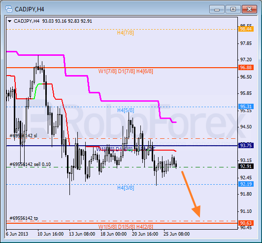 Анализ уровней Мюррея для пары CAD JPY  Канадский доллар к Иене на 26 мая 2013