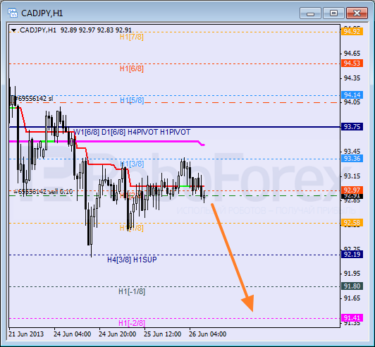 Анализ уровней Мюррея для пары CAD JPY  Канадский доллар к Иене на 26 мая 2013