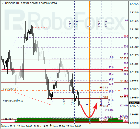 Анализ по Фибоначчи для USD/CHF на 27 ноября 2013