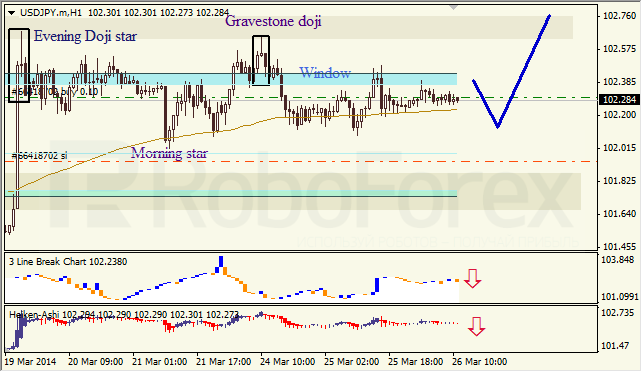 Анализ японских свечей для EUR/USD и USD/JPY на 26.03.2014