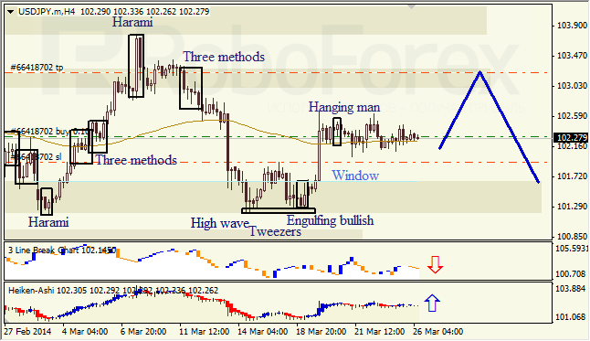 Анализ японских свечей для EUR/USD и USD/JPY на 26.03.2014